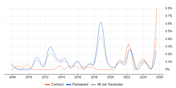 Job vacancy trend for Lead Solutions Architect in Birmingham