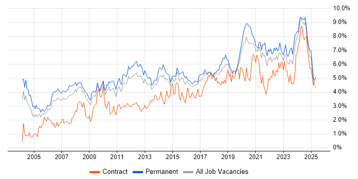 Job vacancy trend for Lead in Birmingham Job vacancy trend for Lead in Birmingham