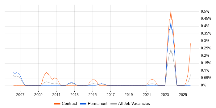 Lean Consultant job vacancy trend in Birmingham