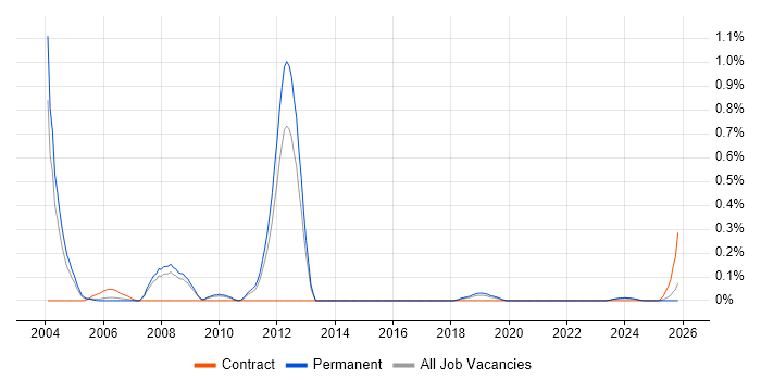 Lean Manufacturing job vacancy trend in Birmingham