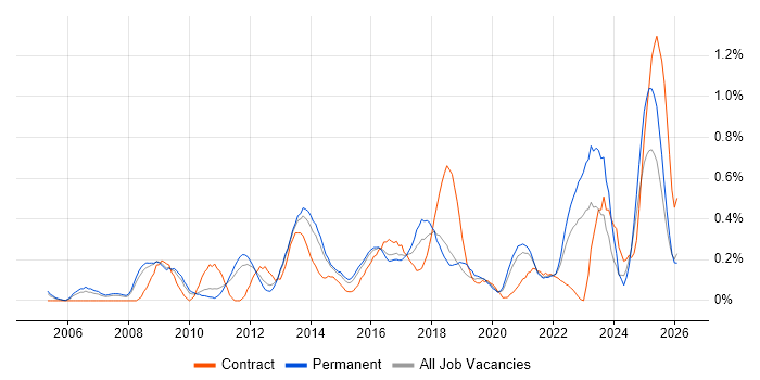 Lean Six Sigma job vacancy trend in Birmingham