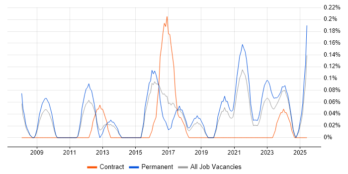 Job vacancy trend for Lean Software Development in Birmingham
