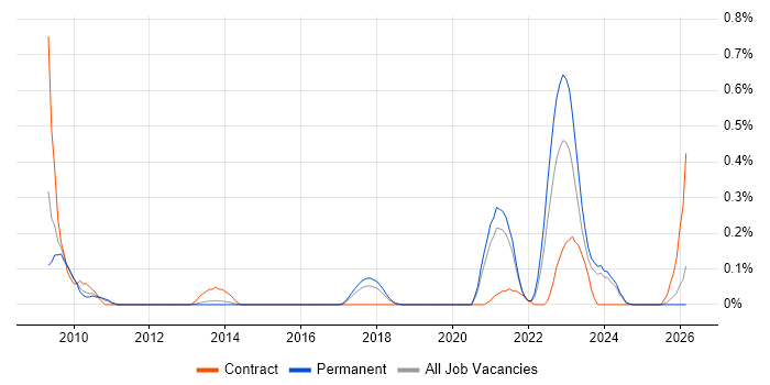 Lean Thinking job vacancy trend in Birmingham