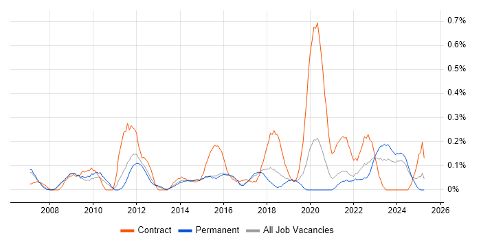 Job vacancy trend for Learning Management System in Birmingham