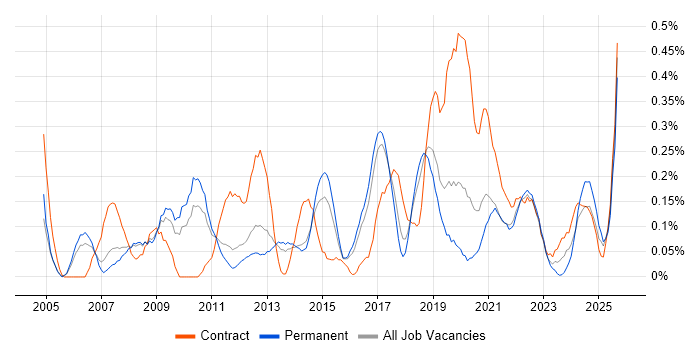Job vacancy trend for Legacy Applications in Birmingham