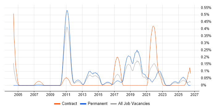 Legacy Code job vacancy trend in Birmingham