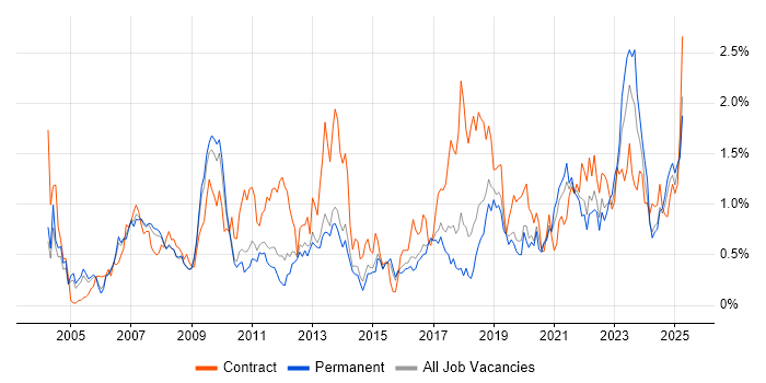 Job vacancy trend for Legacy Systems in Birmingham
