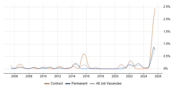 Job vacancy trend for Legal Analyst in Birmingham