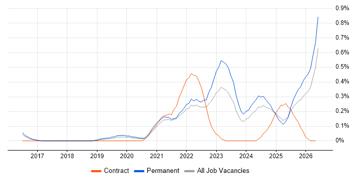 Legal Technology job vacancy trend in Birmingham