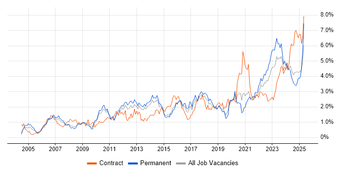 Job vacancy trend for Legal in Birmingham Job vacancy trend for Legal in Birmingham