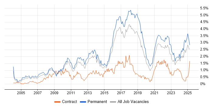 Job vacancy trend for Line Management in Birmingham