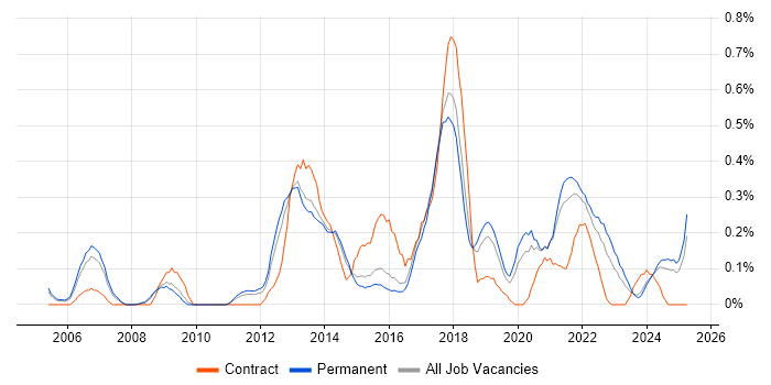 Job vacancy trend for Linux Command Line in Birmingham Job vacancy trend for Linux Command Line in Birmingham