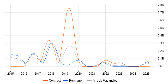 Job vacancy trend for Linux DevOps Engineer in Birmingham Job vacancy trend for Linux DevOps Engineer in Birmingham