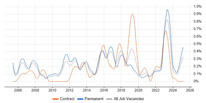 Job vacancy trend for Linux Engineer in Birmingham Job vacancy trend for Linux Engineer in Birmingham