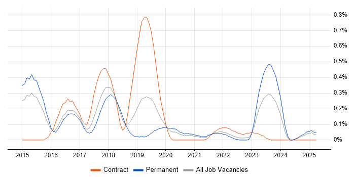 Job vacancy trend for Linux/Unix DevOps in Birmingham
