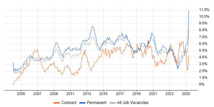 Job vacancy trend for Linux in Birmingham Job vacancy trend for Linux in Birmingham