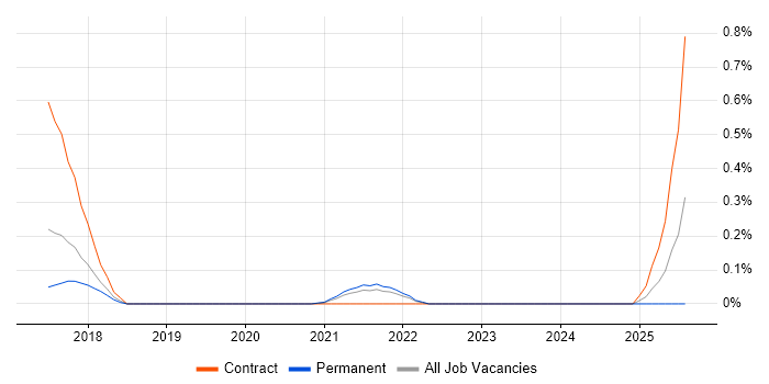 Job vacancy trend for Liquibase in Birmingham