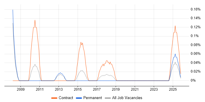 Liquidlogic job vacancy trend in Birmingham