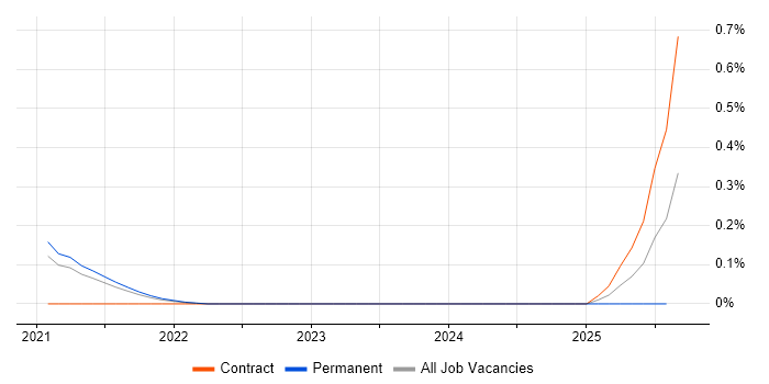 Job vacancy trend for Lisp in Birmingham