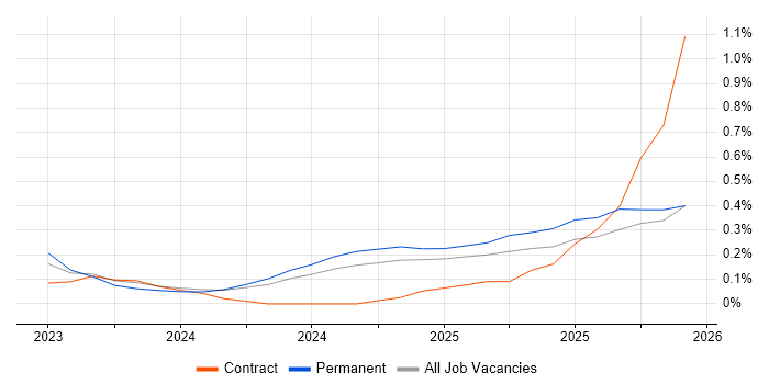 LLM job vacancy trend in Birmingham