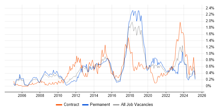 Job vacancy trend for Load Balancing in Birmingham Job vacancy trend for Load Balancing in Birmingham