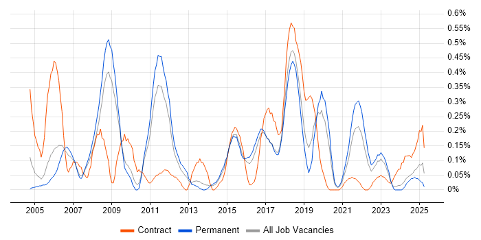 Job vacancy trend for Load Testing in Birmingham