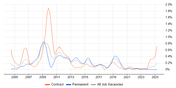 Job vacancy trend for LoadRunner in Birmingham Job vacancy trend for LoadRunner in Birmingham