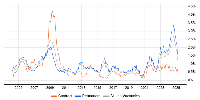 Job vacancy trend for Local Government in Birmingham Job vacancy trend for Local Government in Birmingham