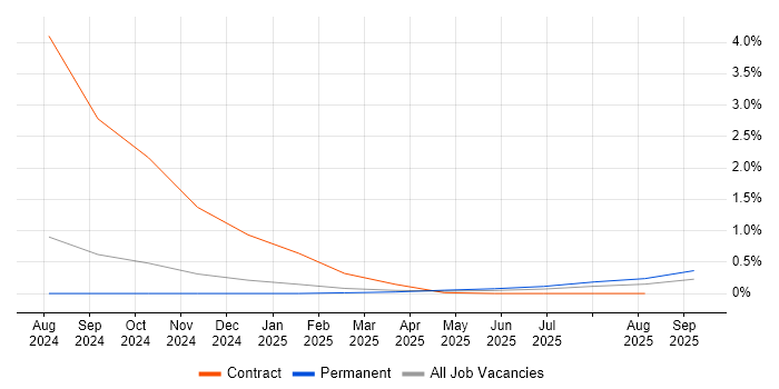 Locust job vacancy trend in Birmingham Locust job vacancy trend in Birmingham