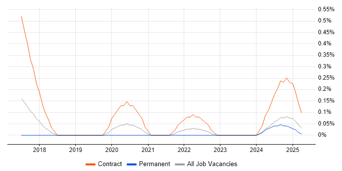 Job vacancy trend for Log Aggregation in Birmingham