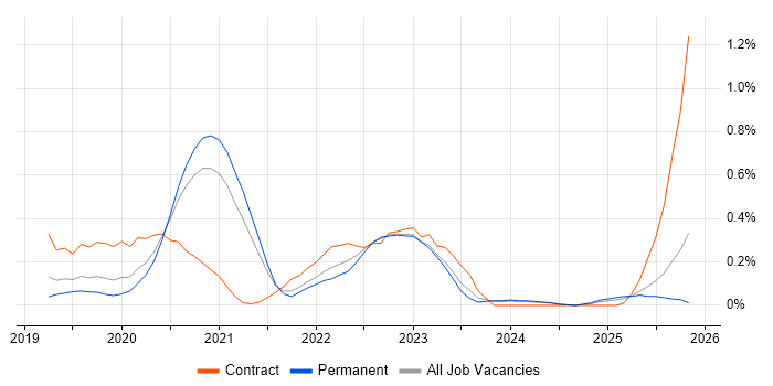 Log Analytics job vacancy trend in Birmingham