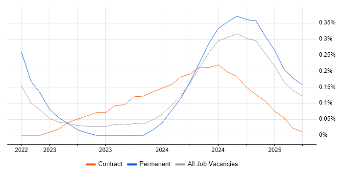 Job vacancy trend for LogicMonitor in Birmingham Job vacancy trend for LogicMonitor in Birmingham