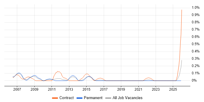 Logistics Analyst job vacancy trend in Birmingham