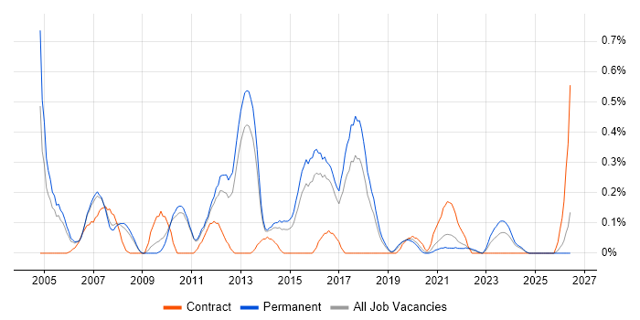 Logistics Consultant job vacancy trend in Birmingham
