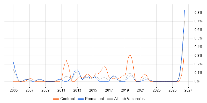 Logistics Manager job vacancy trend in Birmingham