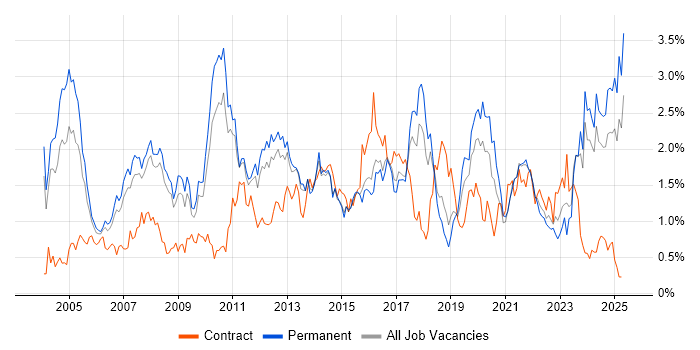 Job vacancy trend for Logistics in Birmingham