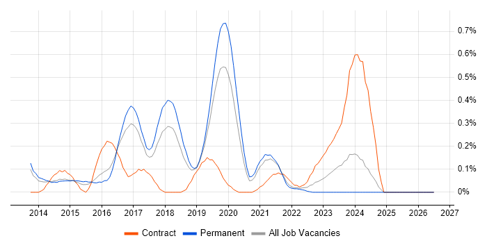 LogRhythm job vacancy trend in Birmingham