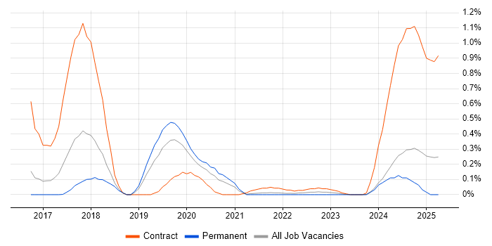Job vacancy trend for logstash in Birmingham Job vacancy trend for logstash in Birmingham