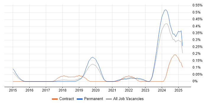 Job vacancy trend for Looker in Birmingham