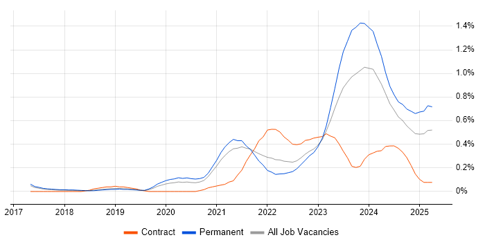 Job vacancy trend for Low-Code in Birmingham Job vacancy trend for Low-Code in Birmingham