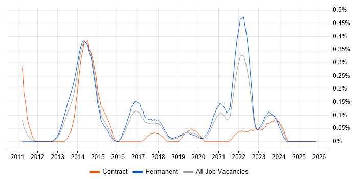 Low Latency job vacancy trend in Birmingham