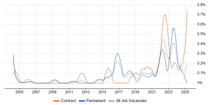 Job vacancy trend for Mac OS in Birmingham