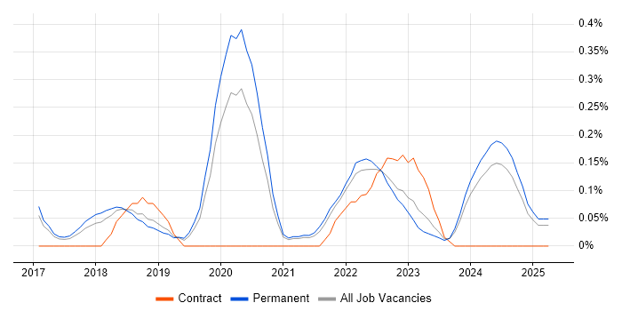 Job vacancy trend for Machine Learning Engineer in Birmingham Job vacancy trend for Machine Learning Engineer in Birmingham