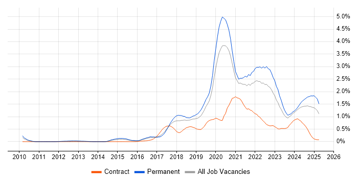 Job vacancy trend for Machine Learning in Birmingham Job vacancy trend for Machine Learning in Birmingham