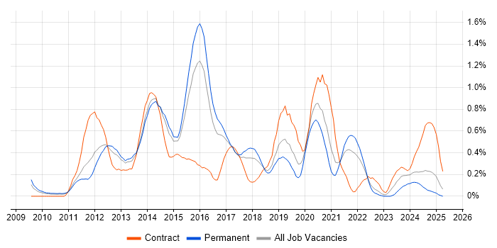 Job vacancy trend for Magento in Birmingham