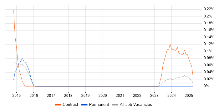 Job vacancy trend for Mainframe Consultant in Birmingham