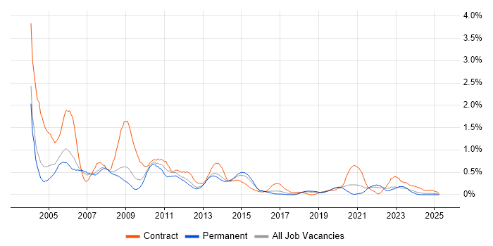 Job vacancy trend for Mainframe in Birmingham Job vacancy trend for Mainframe in Birmingham