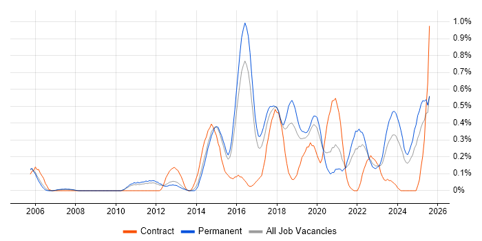 Job vacancy trend for Major Incident Management in Birmingham