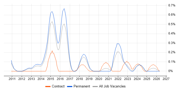 Major Incident Manager job vacancy trend in Birmingham