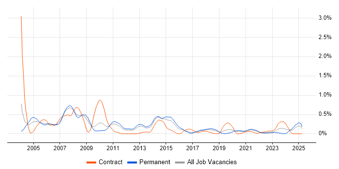 Job vacancy trend for Management Consultant in Birmingham Job vacancy trend for Management Consultant in Birmingham